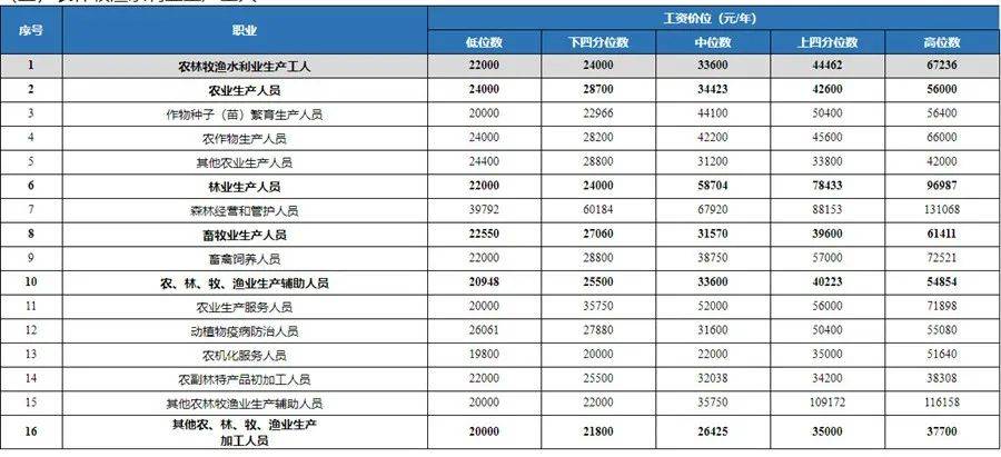 tyc7111cc太阳成集团-你是不是在拖后腿？四川公布2019年各行业人工价格水平(图7)